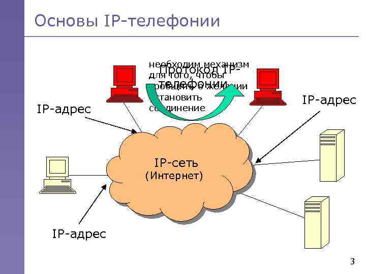 Основы IP-телефонии IP-адрес необходим механизм Протокол IPдля того, чтобы телефонии сообщить о желании установить