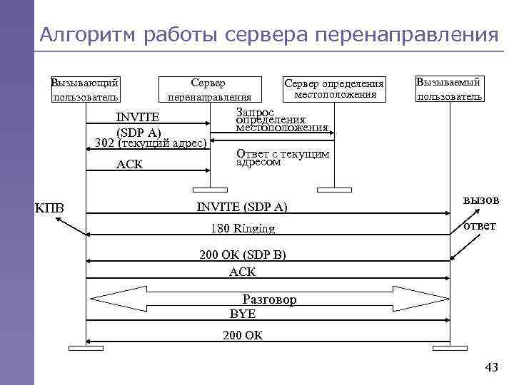 Алгоритм работы сервера перенаправления Вызывающий пользователь Сервер перенаправления INVITE (SDP A) 302 (текущий адрес)