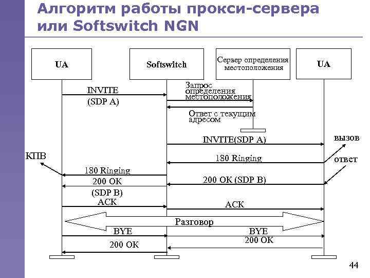 Алгоритм работы прокси-сервера или Softswitch NGN UA Сервер определения местоположения Softswitch INVITE (SDP A)