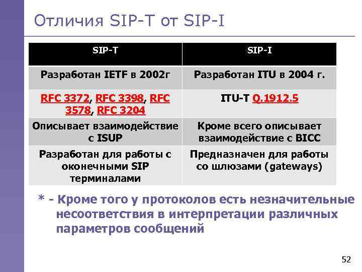 Отличия SIP-T от SIP-I SIP-T SIP-I Разработан IETF в 2002 г Разработан ITU в