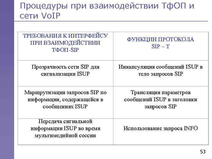 Процедуры при взаимодействии Тф. ОП и сети Vo. IP ТРЕБОВАНИЯ К ИНТЕРФЕЙСУ ПРИ ВЗАИМОДЕЙСТВИИ