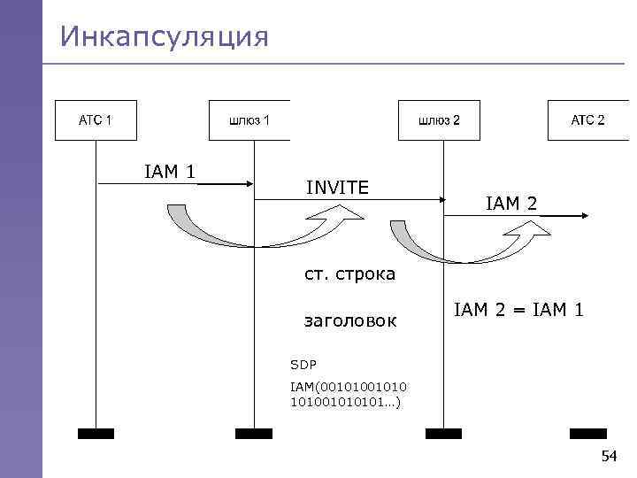 Инкапсуляция IAM 1 INVITE IAM 2 ст. строка заголовок IAM 2 = IAM 1