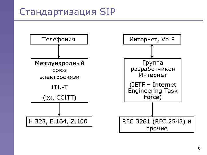 Стандартизация SIP Телефония Интернет, Vo. IP Международный союз электросвязи Группа разработчиков Интернет ITU-T (IETF