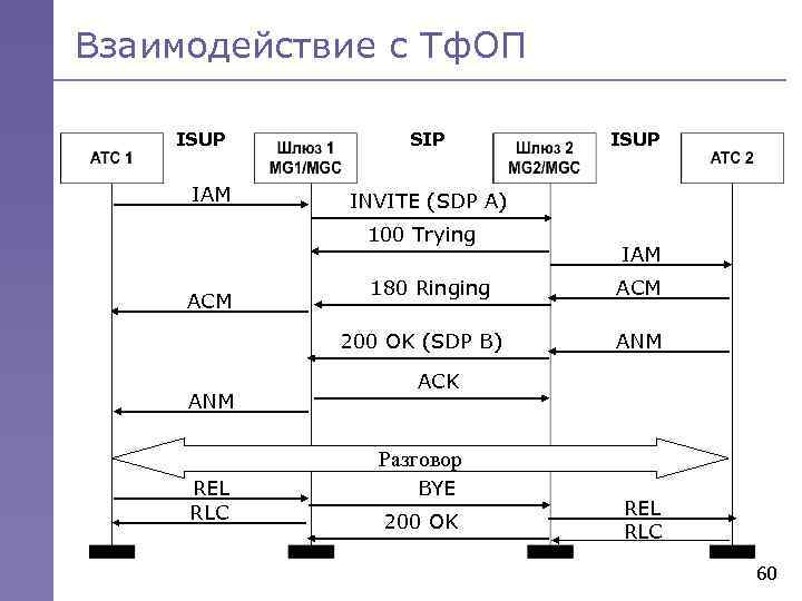 Взаимодействие с Тф. ОП ISUP IAM SIP INVITE (SDP A) 100 Trying ACM 180