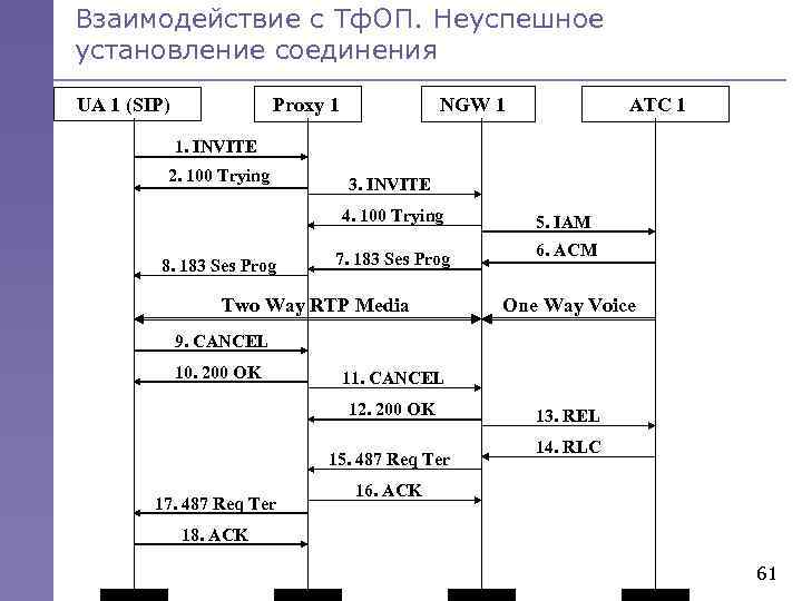 Взаимодействие с Тф. ОП. Неуспешное установление соединения Proxy 1 UA 1 (SIP) NGW 1