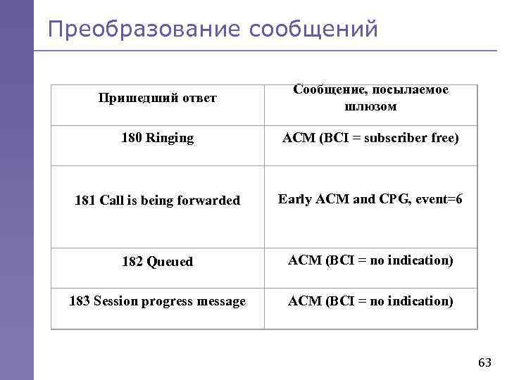 Преобразование сообщений Пришедший ответ Сообщение, посылаемое шлюзом 180 Ringing ACM (BCI = subscriber free)