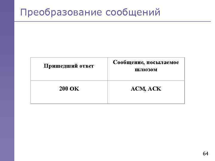 Преобразование сообщений Пришедший ответ Сообщение, посылаемое шлюзом 200 OK ACM, ACK 64 