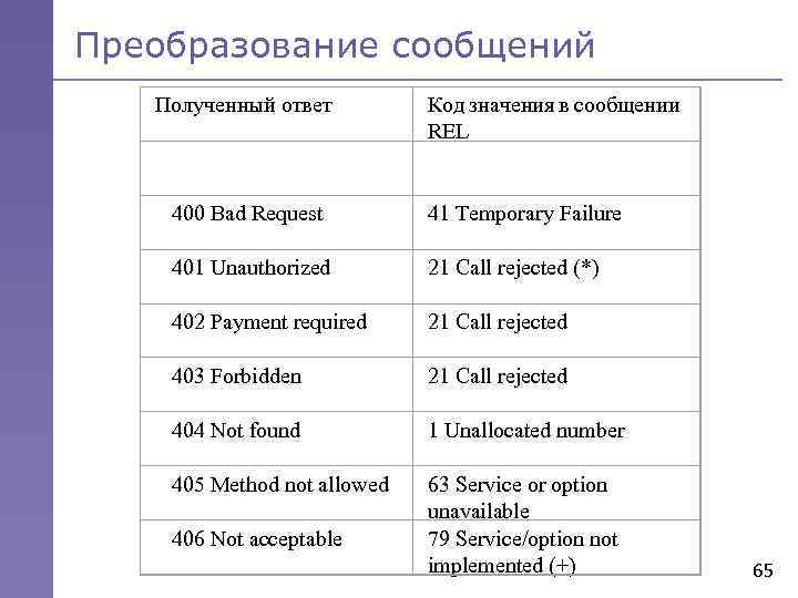 Преобразование сообщений Полученный ответ Код значения в сообщении REL 400 Bad Request 41 Temporary