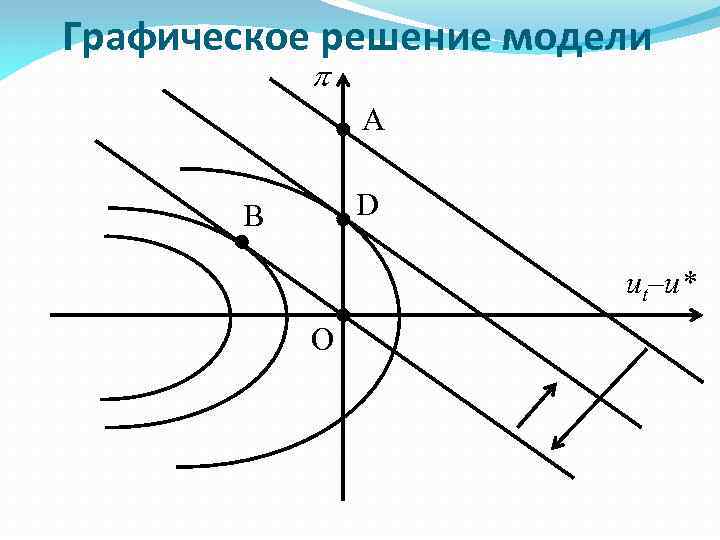 Графическое решение модели A D B ut–u* O 