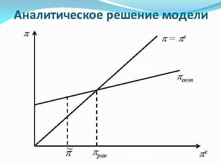 Аналитическое решение модели = e опт рав e 