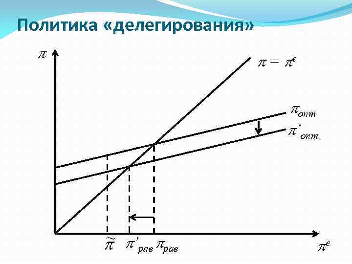 Политика «делегирования» = e опт ’опт ’рав e 