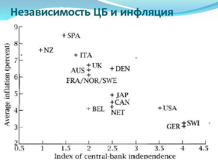 Независимость ЦБ и инфляция 