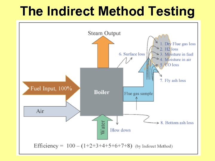The Indirect Method Testing 