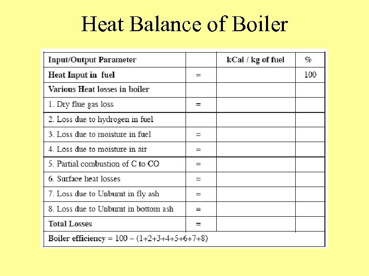 Heat Balance of Boiler 