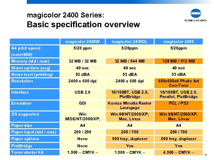 magicolor 2400 Series: Basic specification overview magicolor 2400 W magicolor 2430 DL magicolor 2450