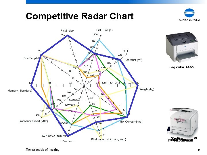 Competitive Radar Chart List Price (€) Pict. Bridge 400 Yes 483 566 Yes 0.