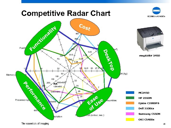 Competitive Radar Chart List Price Cos (€) t Pict. Bridge na o y lit