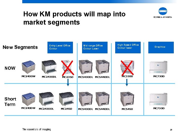 How KM products will map into market segments New Segments Entry Level Office Colour