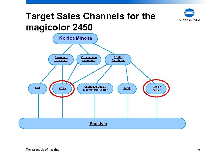 Target Sales Channels for the magicolor 2450 Konica Minolta Spare part Distributor TPM VAR’s