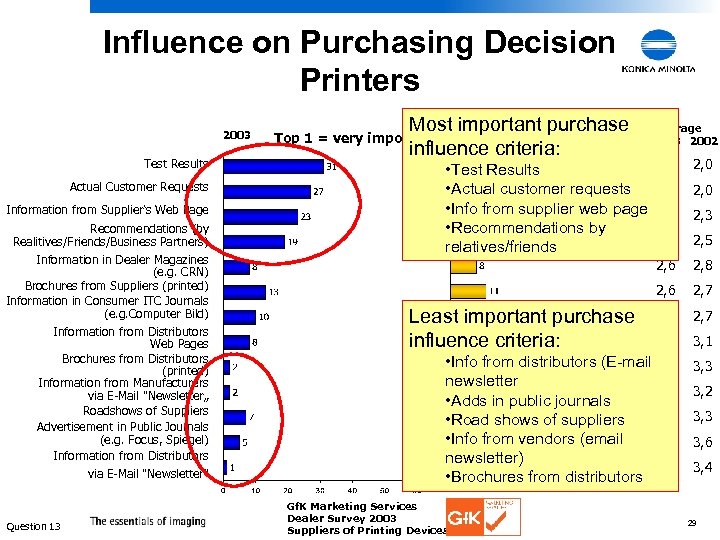 Influence on Purchasing Decision Printers 2003 Test Results Actual Customer Requests Information from Supplier‘s
