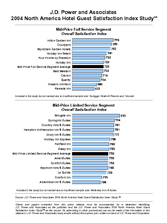 J. D. Power and Associates 2004 North America Hotel Guest Satisfaction Index Study Mid-Price