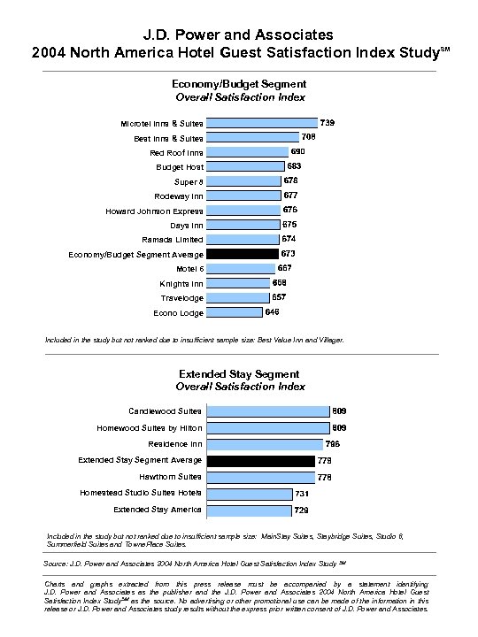 J. D. Power and Associates 2004 North America Hotel Guest Satisfaction Index Study Economy/Budget