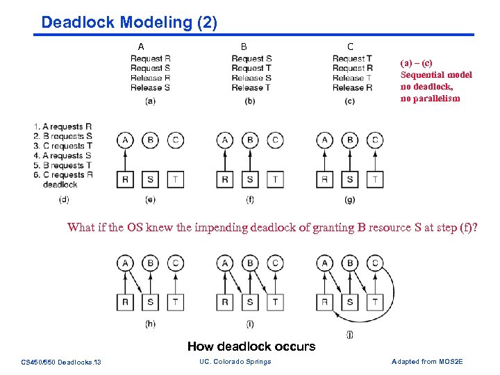 Deadlock Modeling (2) A B C (a) – (c) Sequential model no deadlock, no