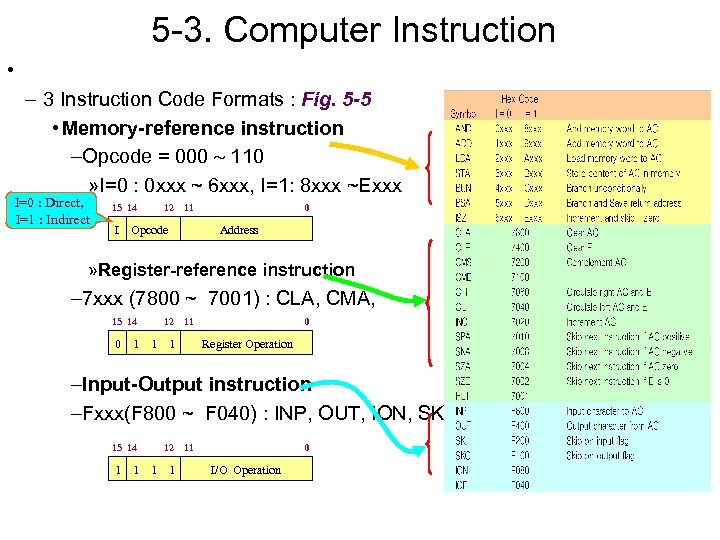 5 -3. Computer Instruction • – 3 Instruction Code Formats : Fig. 5 -5