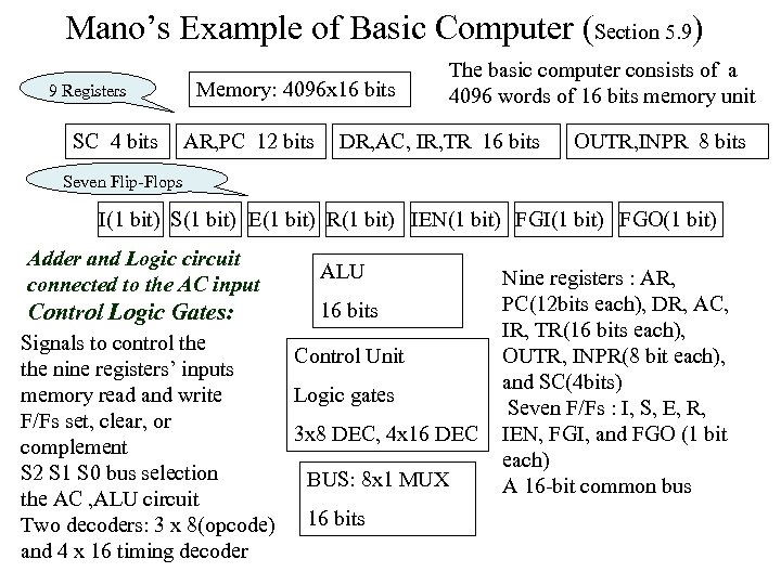 Mano’s Example of Basic Computer (Section 5. 9) 9 Registers SC 4 bits Memory: