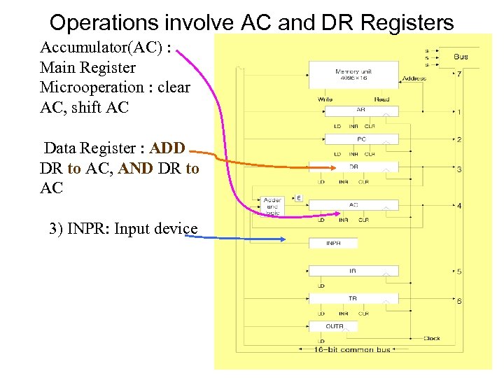 Operations involve AC and DR Registers Accumulator(AC) : Main Register Microoperation : clear AC,