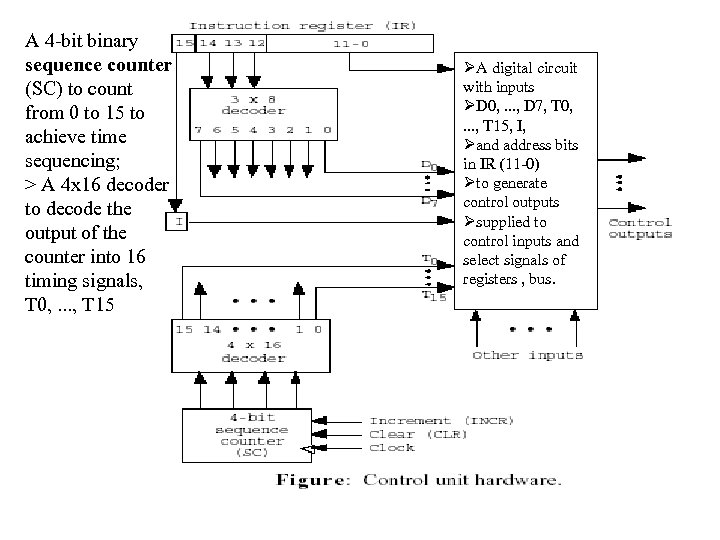 A 4 -bit binary sequence counter (SC) to count from 0 to 15 to