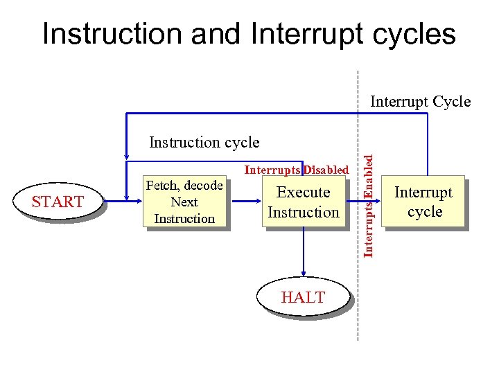 Instruction and Interrupt cycles Interrupt Cycle Interrupts Disabled START Fetch, decode Next Instruction Execute