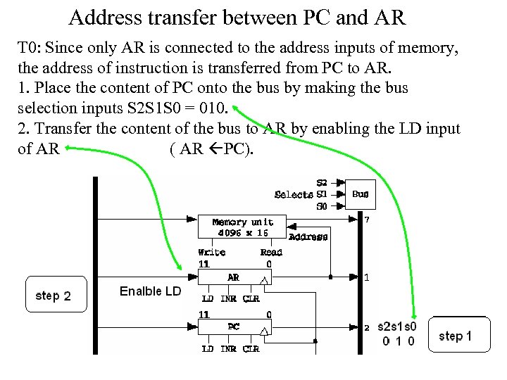 Address transfer between PC and AR T 0: Since only AR is connected to