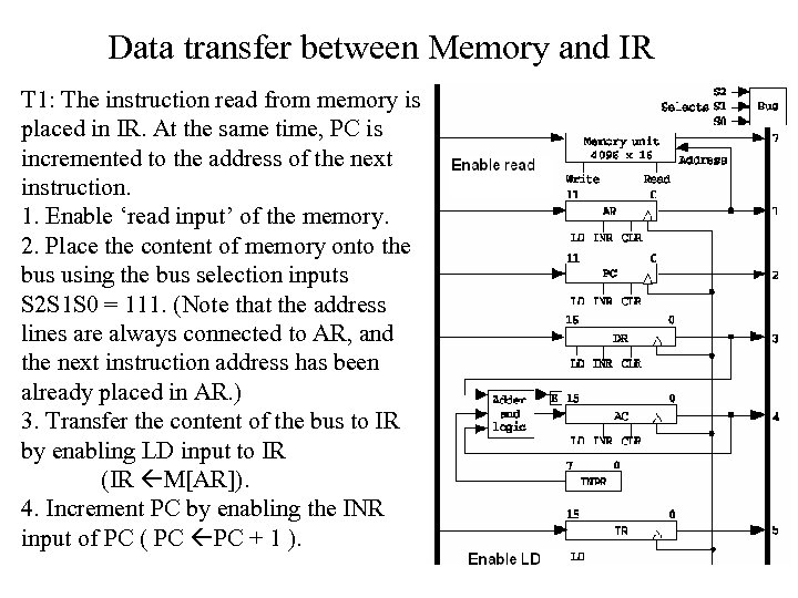 Data transfer between Memory and IR T 1: The instruction read from memory is