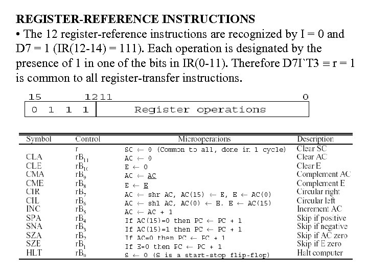 REGISTER-REFERENCE INSTRUCTIONS • The 12 register-reference instructions are recognized by I = 0 and