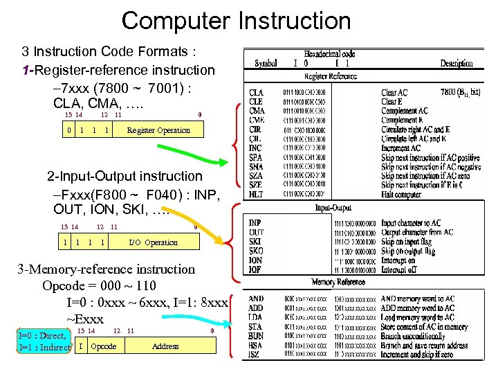 Computer Instruction 3 Instruction Code Formats : 1 -Register-reference instruction – 7 xxx (7800