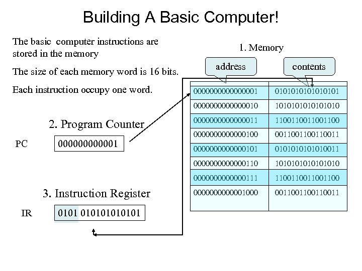 Building A Basic Computer! The basic computer instructions are stored in the memory The