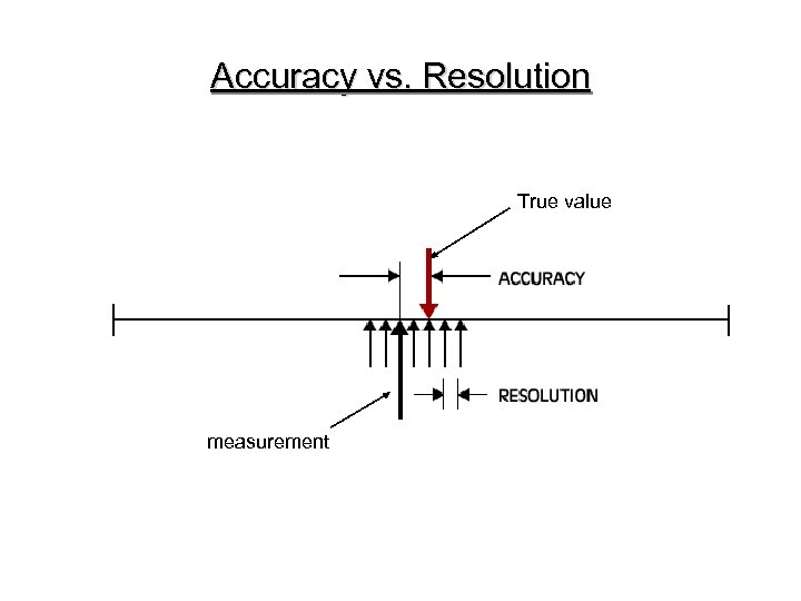 Accuracy vs. Resolution True value measurement 