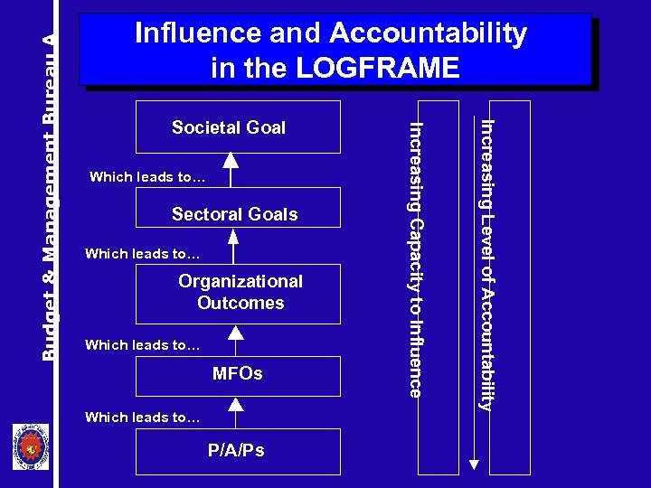 Which leads to… Sectoral Goals Which leads to… Organizational Outcomes Which leads to… MFOs