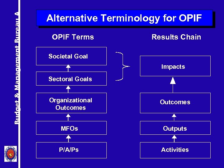 Budget & Management Bureau A Alternative Terminology for OPIF Terms Results Chain Societal Goal