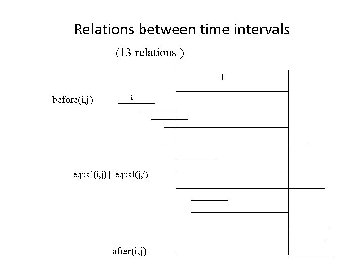 Relations between time intervals (13 relations ) j before(i, j) i equal(i, j) |