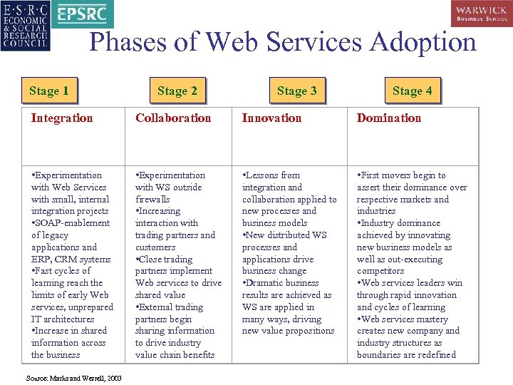 Phases of Web Services Adoption Stage 1 Stage 2 Stage 3 Stage 4 Integration