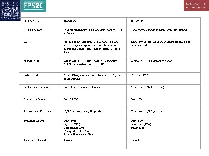 Attribute Firm A Firm B Existing system Four different systems that could not connect