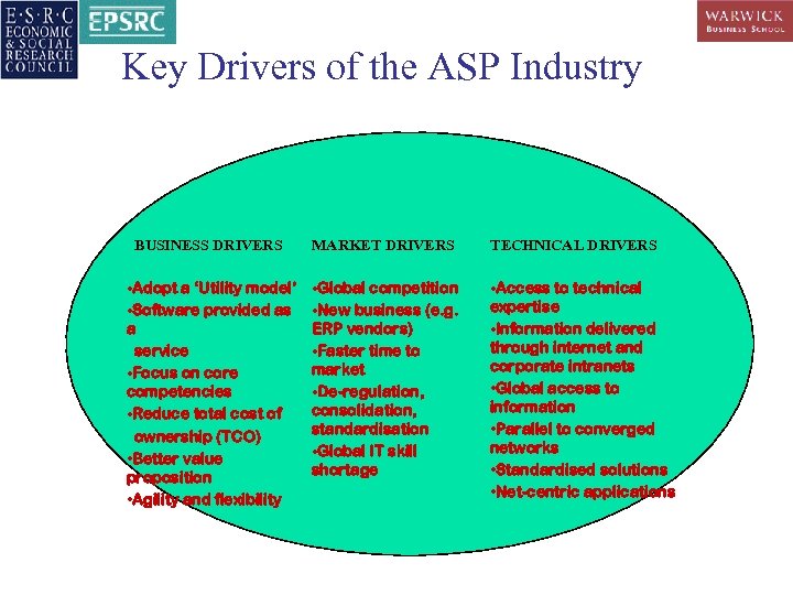 Key Drivers of the ASP Industry BUSINESS DRIVERS MARKET DRIVERS TECHNICAL DRIVERS • Adopt