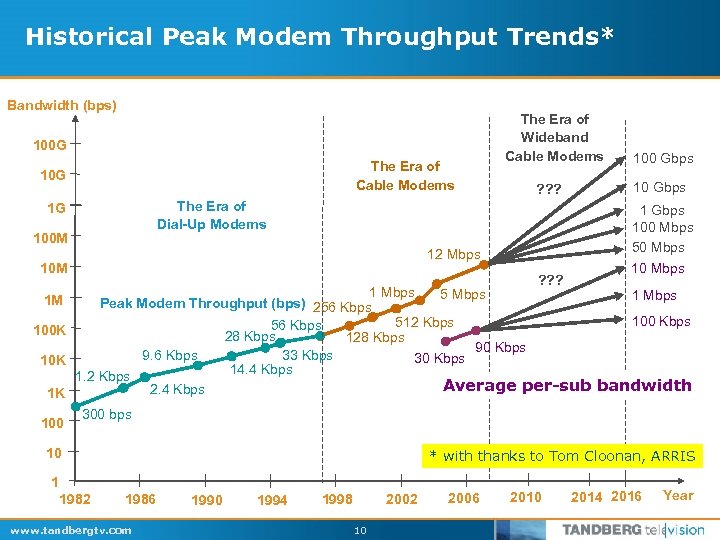 Historical Peak Modem Throughput Trends* Bandwidth (bps) 100 G The Era of Cable Modems