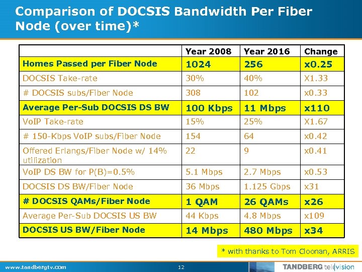 Comparison of DOCSIS Bandwidth Per Fiber Node (over time)* Year 2008 Year 2016 Change