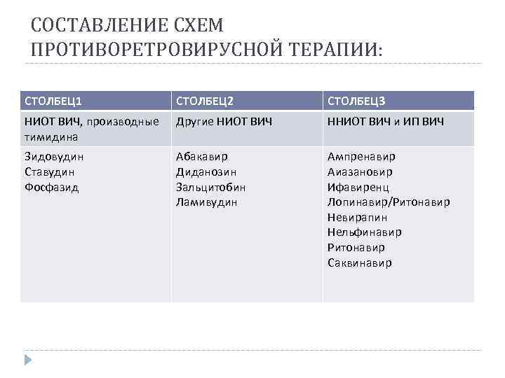 СОСТАВЛЕНИЕ СХЕМ ПРОТИВОРЕТРОВИРУСНОЙ ТЕРАПИИ: СТОЛБЕЦ 1 СТОЛБЕЦ 2 СТОЛБЕЦ 3 НИОТ ВИЧ, производные тимидина