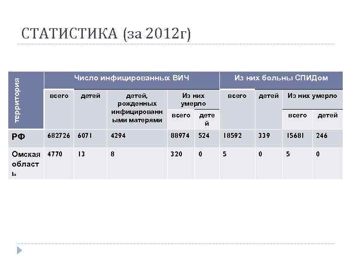 территория СТАТИСТИКА (за 2012 г) РФ Число инфицированных ВИЧ всего 682726 Омская 4770 област