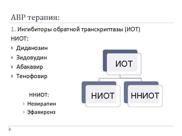 АВР терапия: 1. Ингибиторы обратной транскриптазы (ИОТ) НИОТ: Диданозин Зидовудин ИОТ Абакавир Тенофовир ННИОТ: