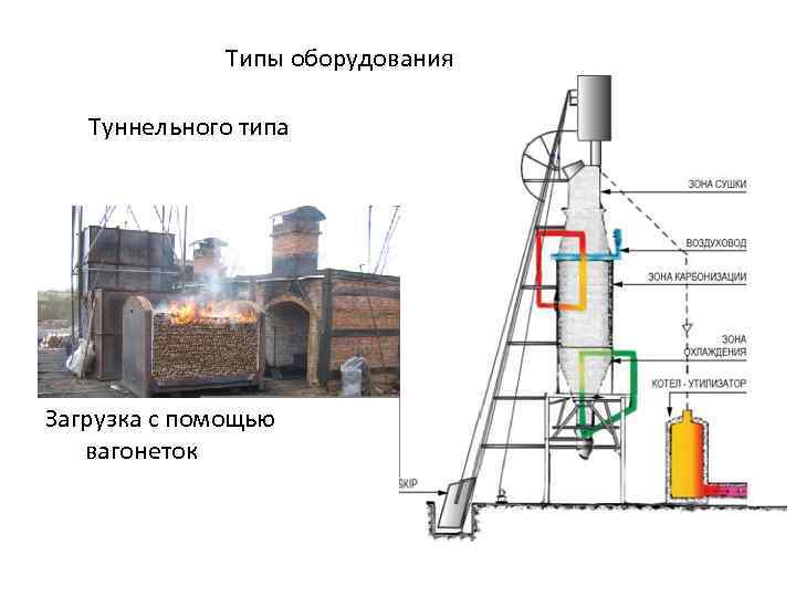 Типы оборудования Туннельного типа Загрузка с помощью вагонеток 